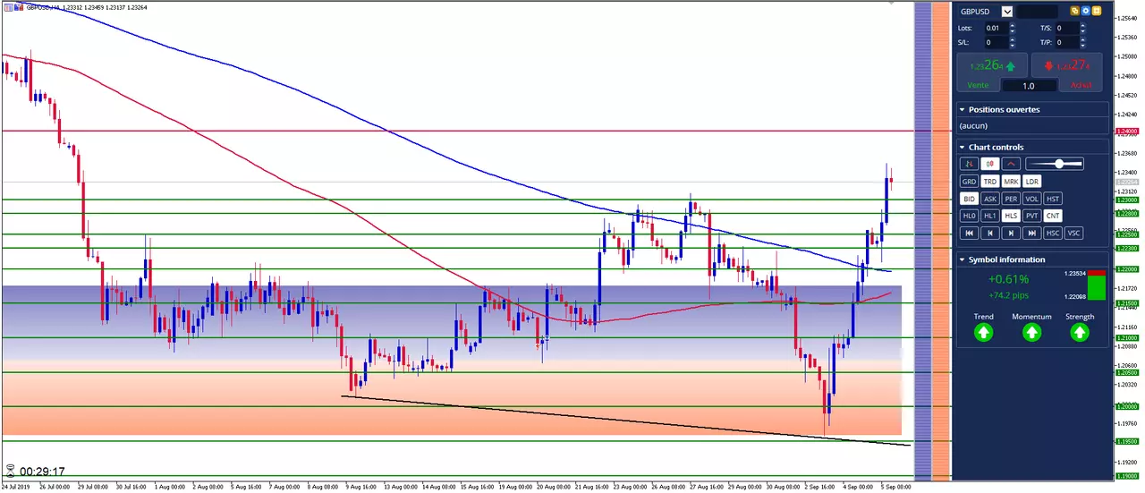 GBP/USD: Le GBP USD pourra-t-il poursuivre sa course haussière sur le Forex?