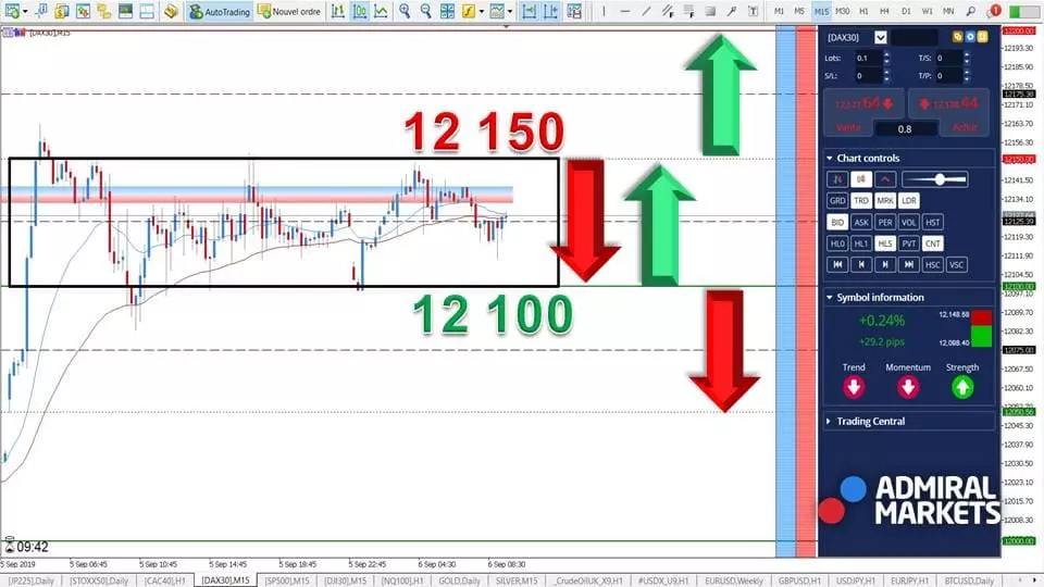 DAX 30 - Breakout en Attente! [06 septembre 2019]