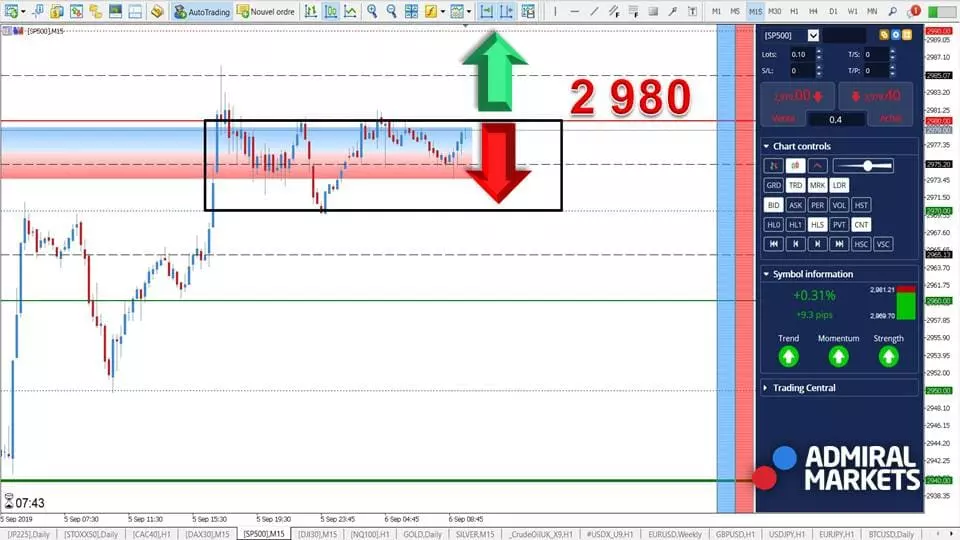 S&P 500 - En Attente du Rapport NFP ? [06 septembre 2019]