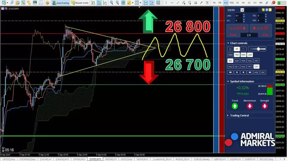 DJI 30 CFD - Prudence en Attente du NFP [06 septembre 2019]