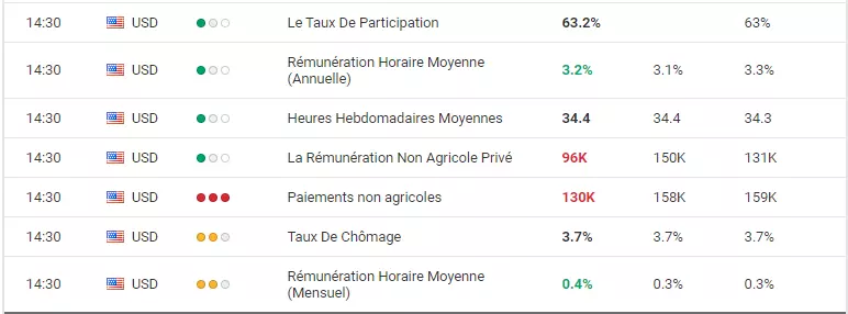 NFP: L'emploi US déçoit mais les salaires maintiennent leur vigueur