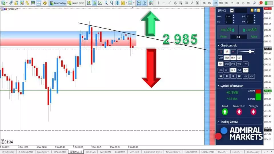 S&P500 - Test du Support des 2 985 points ! [09 septembre 2019]
