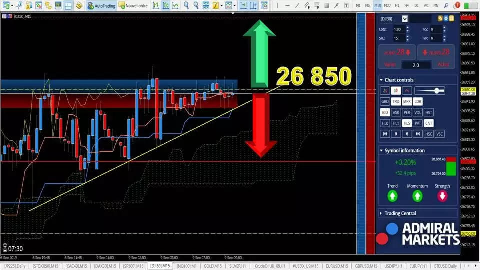 DJI30 CFD - Les 26 850 points comme Niveau Clé ce Matin! [09 septembre 2019]