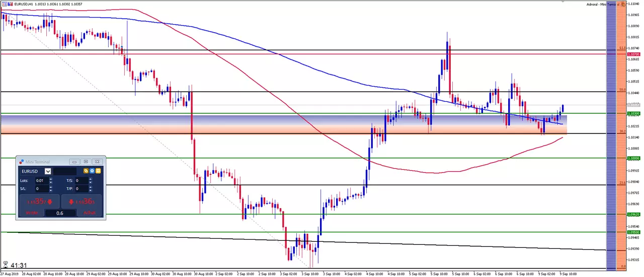 EUR/USD: L'Euro Dollar débute la semaine BCE dans le calme