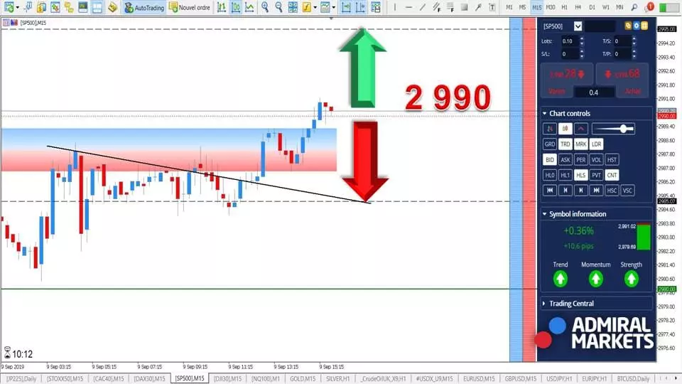 SP 500 - Scénario Haussier Validé ce matin ! [09 septembre 2019]