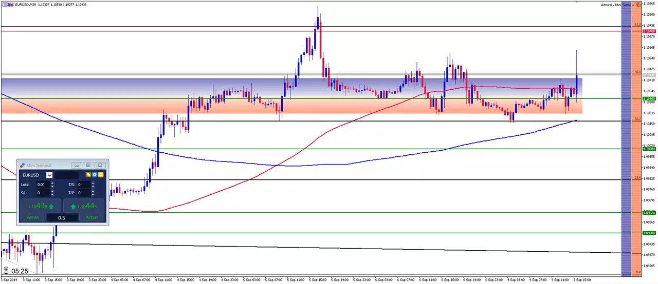 EUR/USD: L'Euro progresse face aux déclarations sur le budget allemand