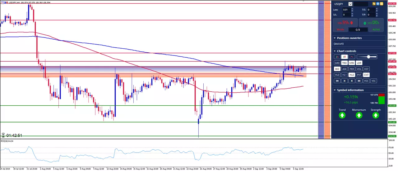 USD/JPY: Le Dollar Yen reprend sa consolidation dans le haut de son range