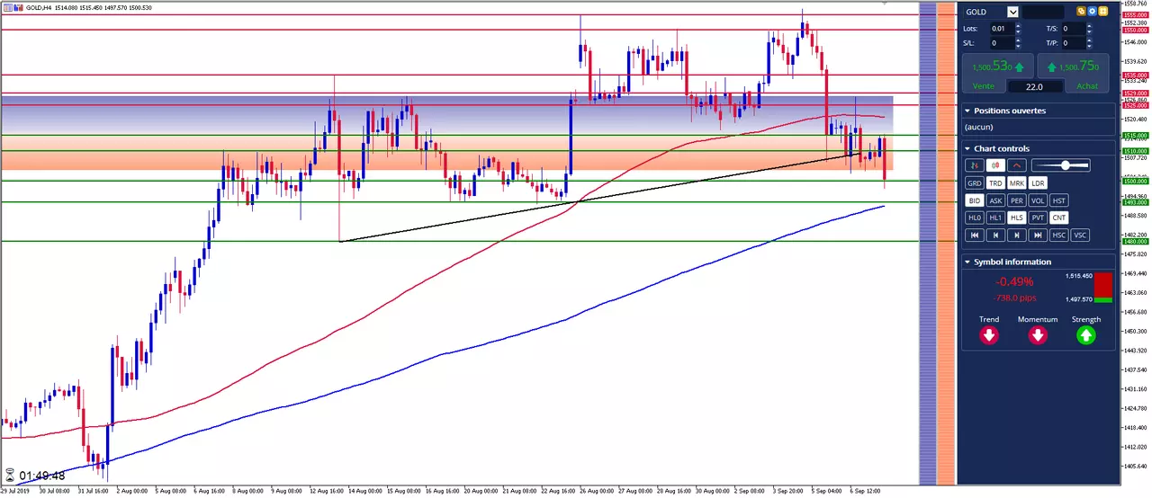 Gold: Le cours de l'Or continue de chuter et recule sous 1500 dollars