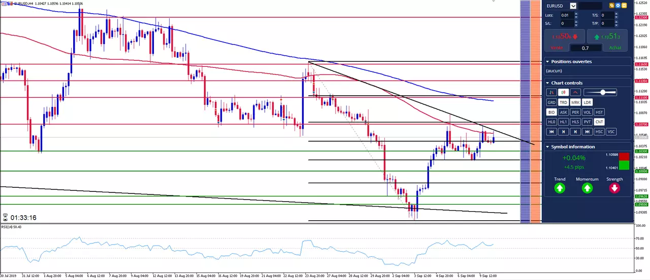 EUR/USD: L'Euro freine son rebond sous résistance en attendant la BCE