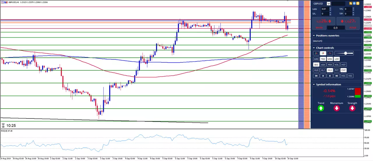 GBP/USD: La Livre reste proche des plus hauts suite à l'emploi UK