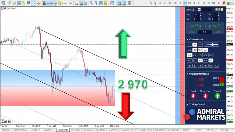 S&P 500 - Poursuite dans un Canal Baissier ! [10 septembre 2019]
