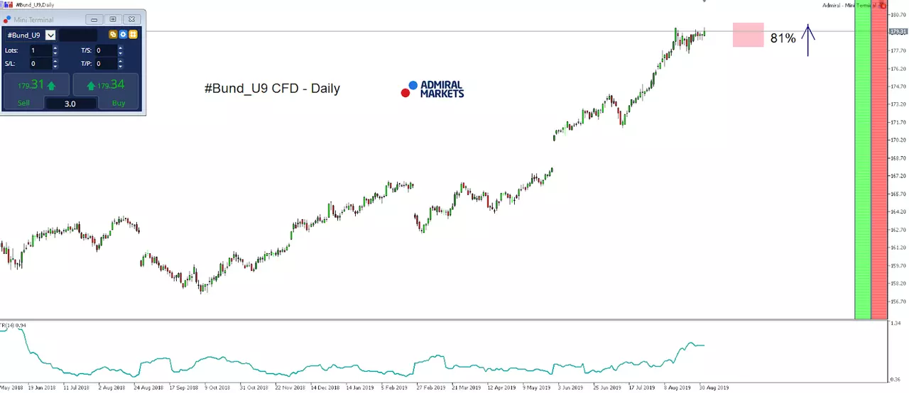 How to trade seasonal patterns in Bonds, today: German Bund Future (FGBL)