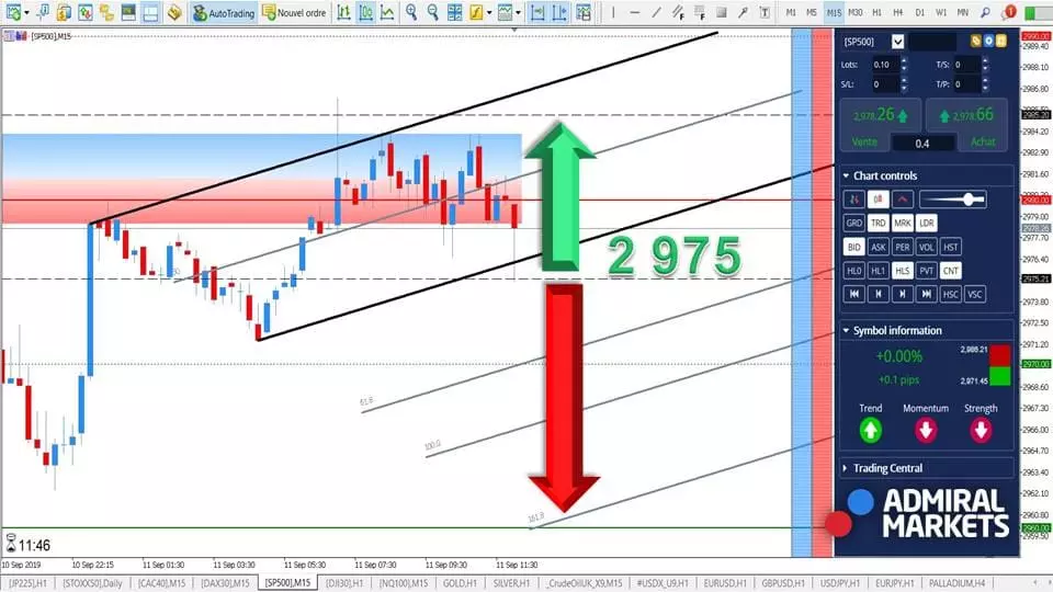 S&P 500 - Les 2 975 points à l'étude ! [11 septembre 2019]