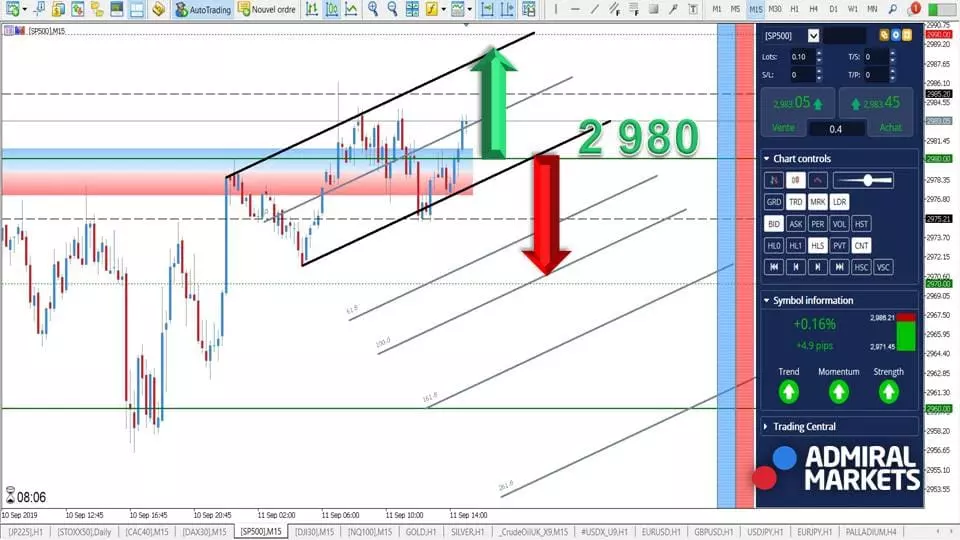 SP500 - Les 2 975 points maintiennent le Cours de l'Indice ! [11 septembre 2019]