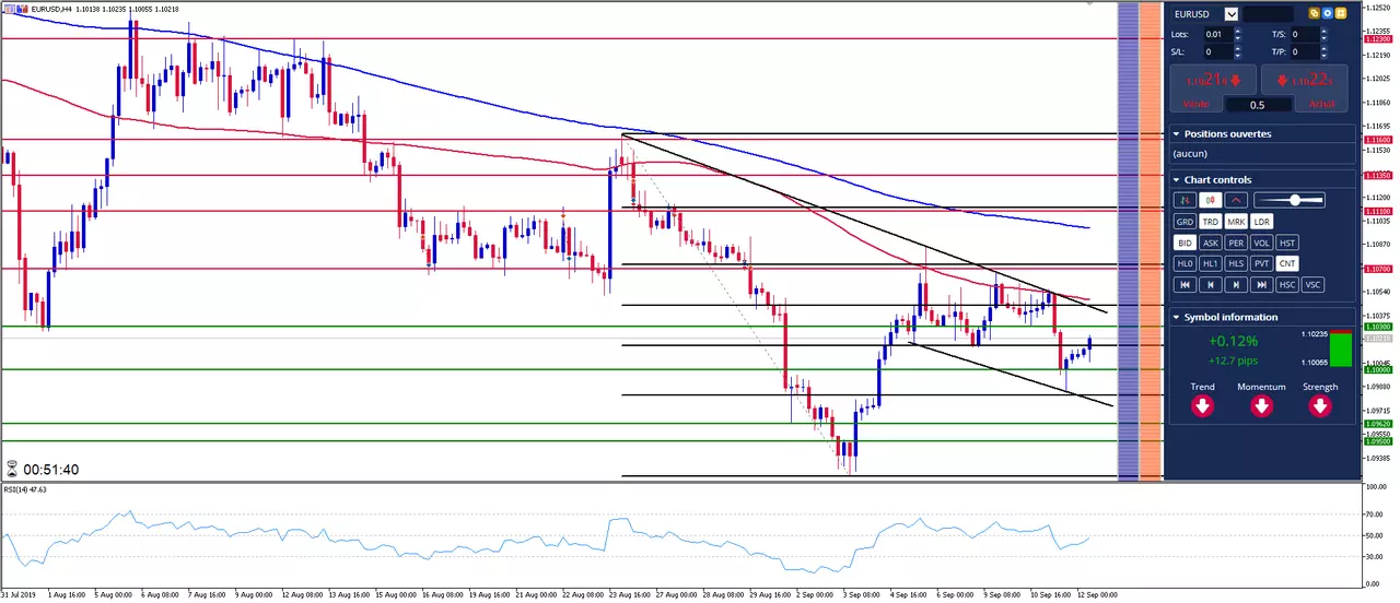 EUR/USD: L'Euro Dollar maintient un biais baissier avant la BCE et Draghi