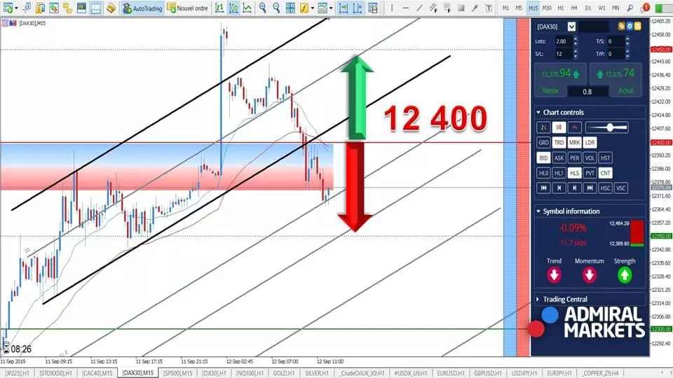 DAX 30 - Baisse sous les 12 400 points avant la BCE ! [12 septembre 2019]