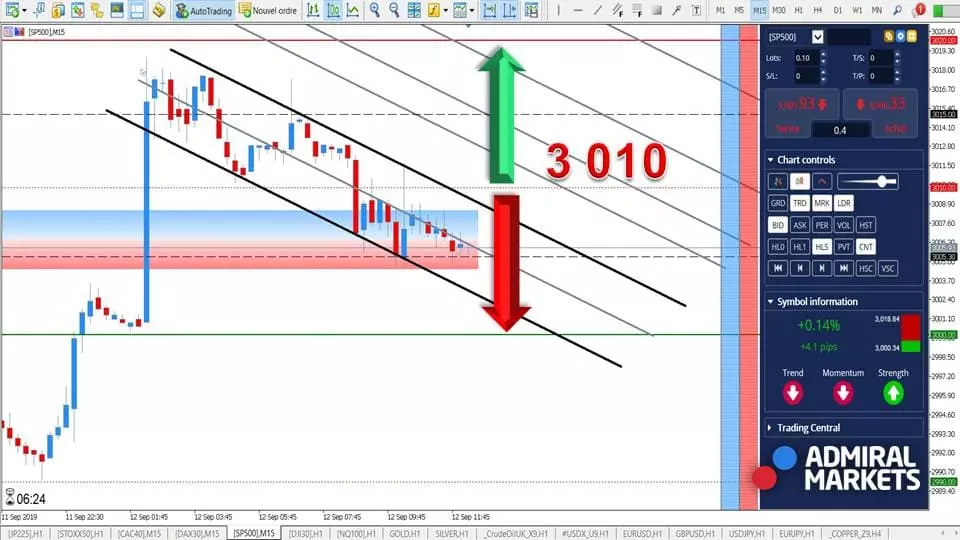 SP500 - En Baisse avant le Taux d'Inflation US ! [12 septembre 2019]