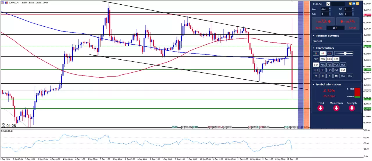 EUR/USD: L'Euro recule face aux annonces de la BCE, Draghi à suivre