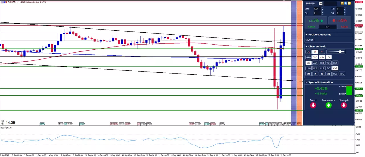 EUR/USD: L'Euro remonte fortement sur le Forex vers un nouveau PLUS HAUT intraday
