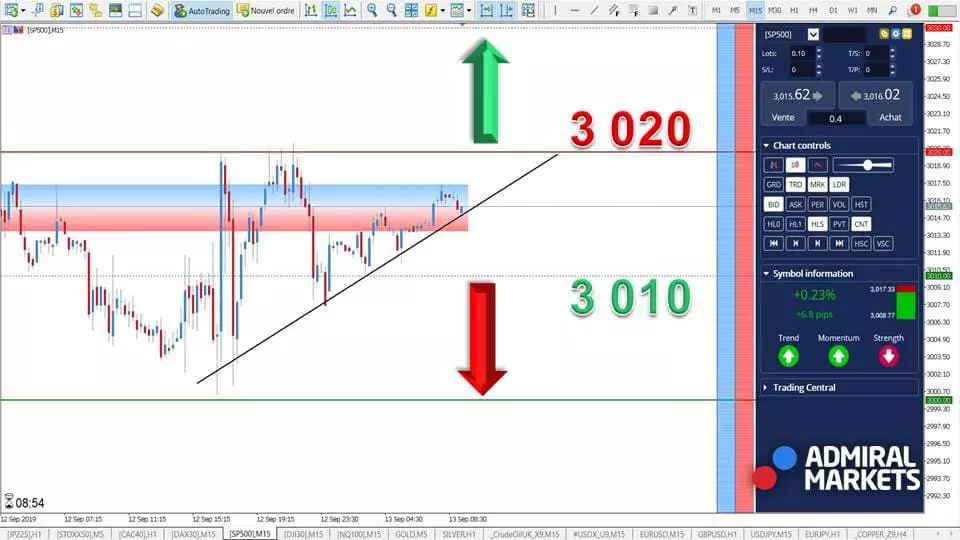 S&P500 - Face aux 3 020 points ! [13 septembre 2019]
