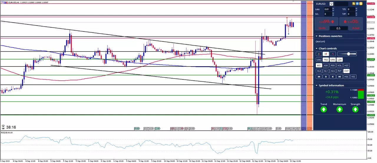 EUR/USD: L'Euro Dollar freine son rallye avant les Ventes au Détail