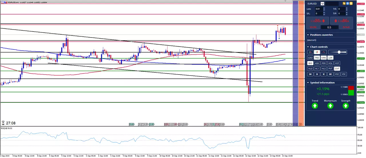 EUR/USD: Les Ventes au Détail maintiennent le statu quo sur l'Euro Dollar