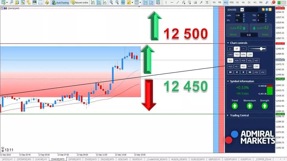 DAX 30 - En attente des Données Américaines ! [13 septembre 2019]
