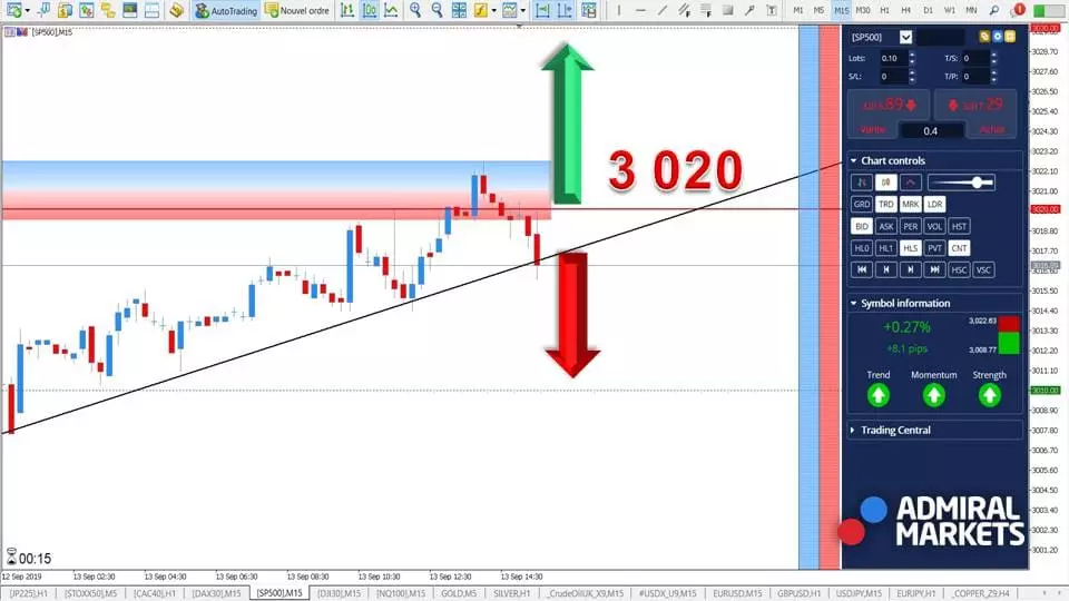 S&P 500 - Face aux 3 020 points ! [13 septembre 2019]
