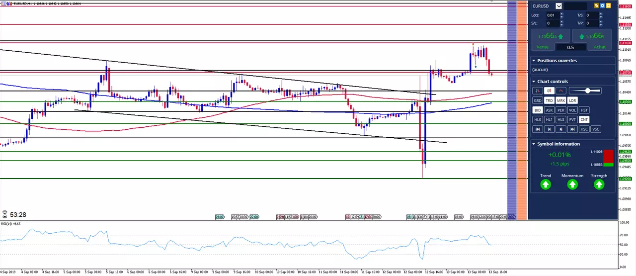 EUR/USD: L'Euro Dollar sous pression suite aux statistiques US