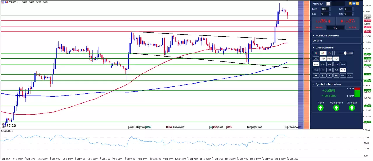 GBP/USD: La Livre grimpe vers de nouveaux plus hauts sur des espoirs sur le Brexit
