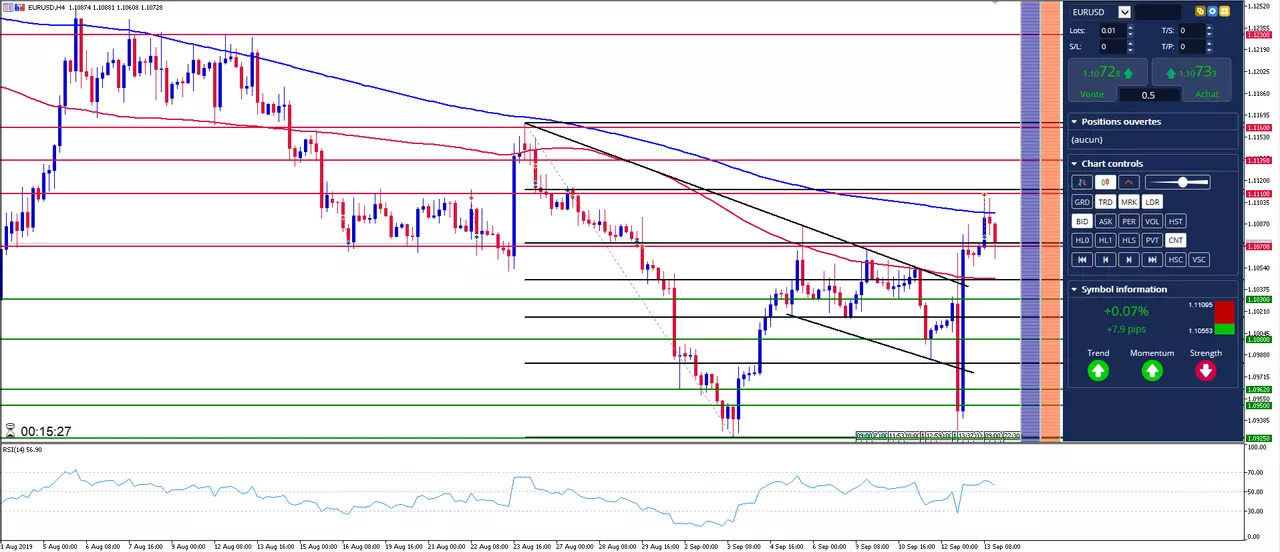 EUR/USD: L'Euro Dollar digère la BCE et prépare la Fed