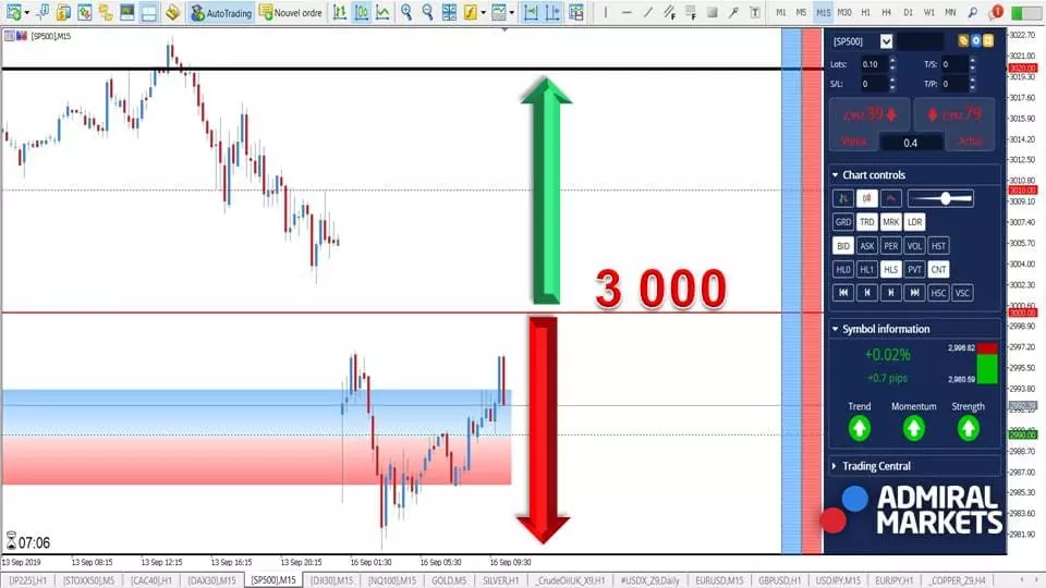 S&P 500 - Zone de Range de 40 Points ! [16 septembre 2019]