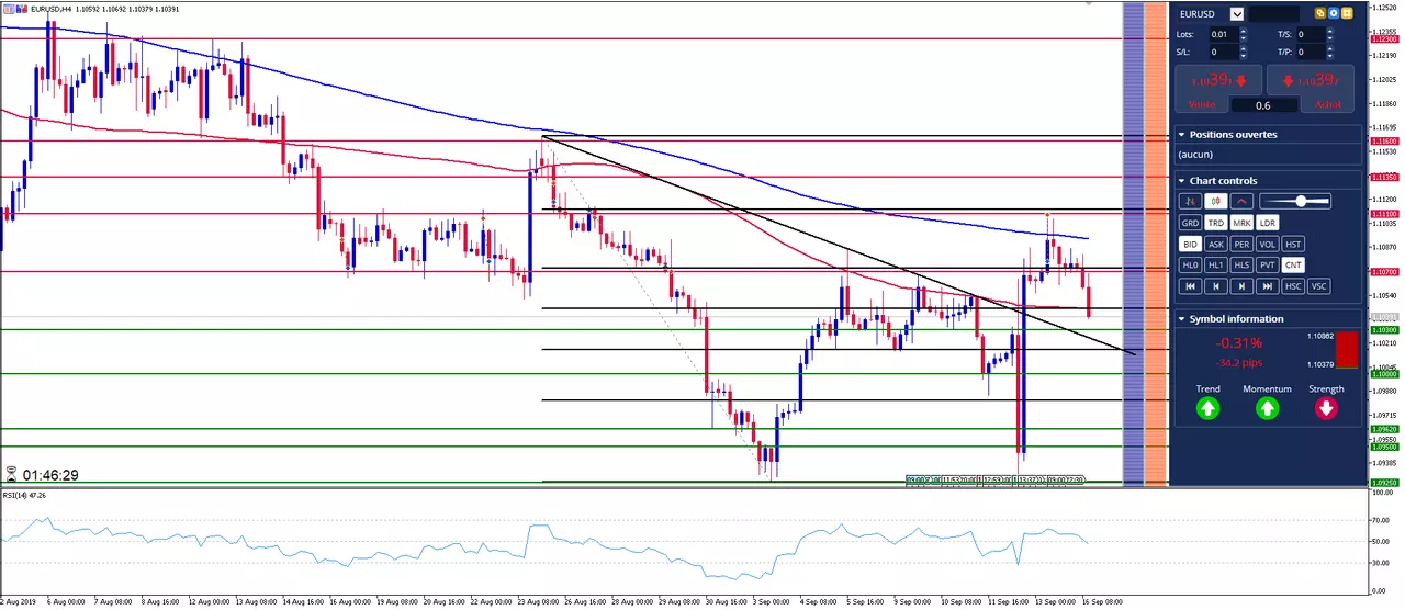 EUR/USD: L'Euro Dollar affiche un nouveau rejet depuis sous 1.11