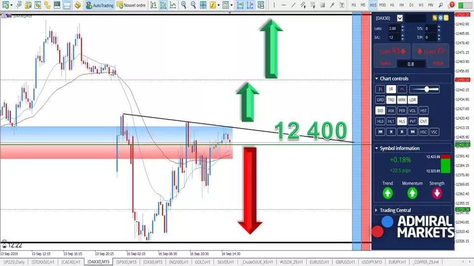 DAX30 - En manque de Volatilité ! [16 septembre 2019]