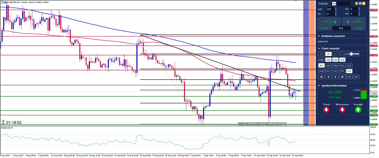 EUR/USD: Les baissiers reprennent la main, vers un test des plus bas?