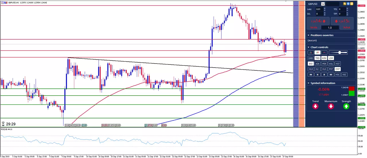 GBP/USD: La Livre recule sous 1.24 tester sa moyenne mobile