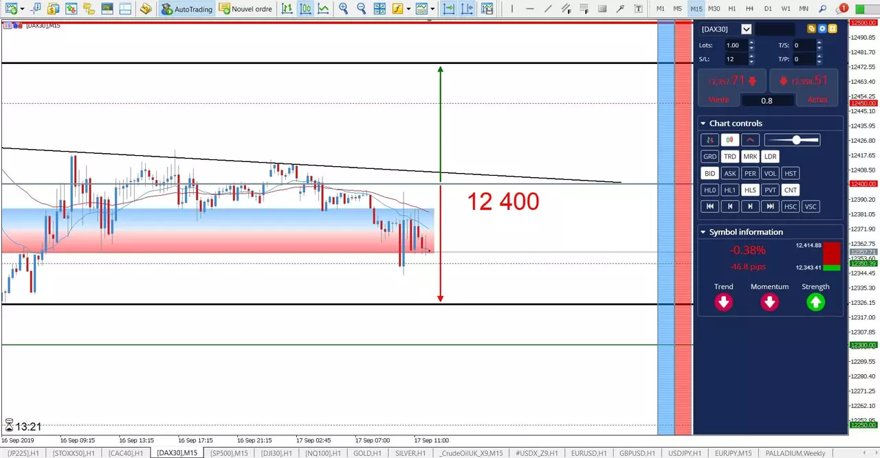 DAX 30 - Les 12 400 points au Premier Plan ! [17 septembre 2019]