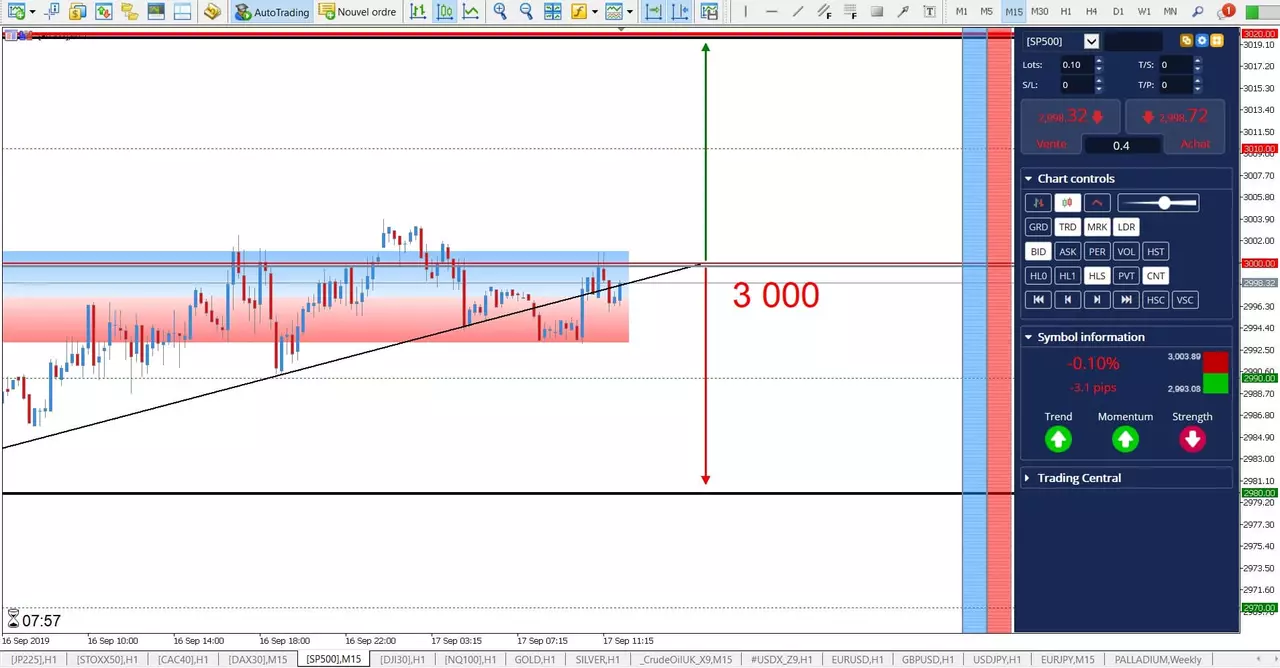 SP500 - Les 3 000 points au Centre des Attentions ! [17 septembre 2019]