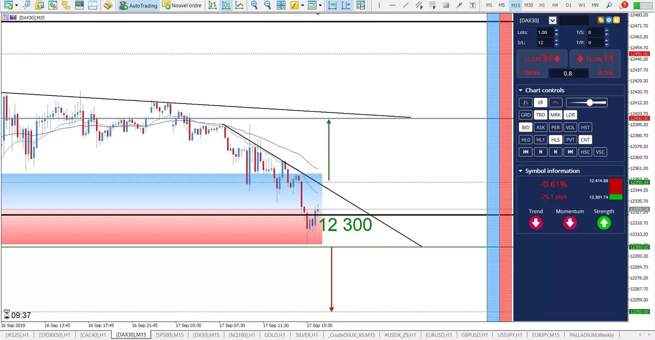 DAX 30 - Des Acheteurs Attentifs sur les 12 300 points ! [17 septembre 2019]