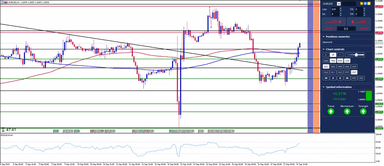 EUR/USD: L'Euro Dollar retrouve un biais haussier, mais attention à la Fed demain