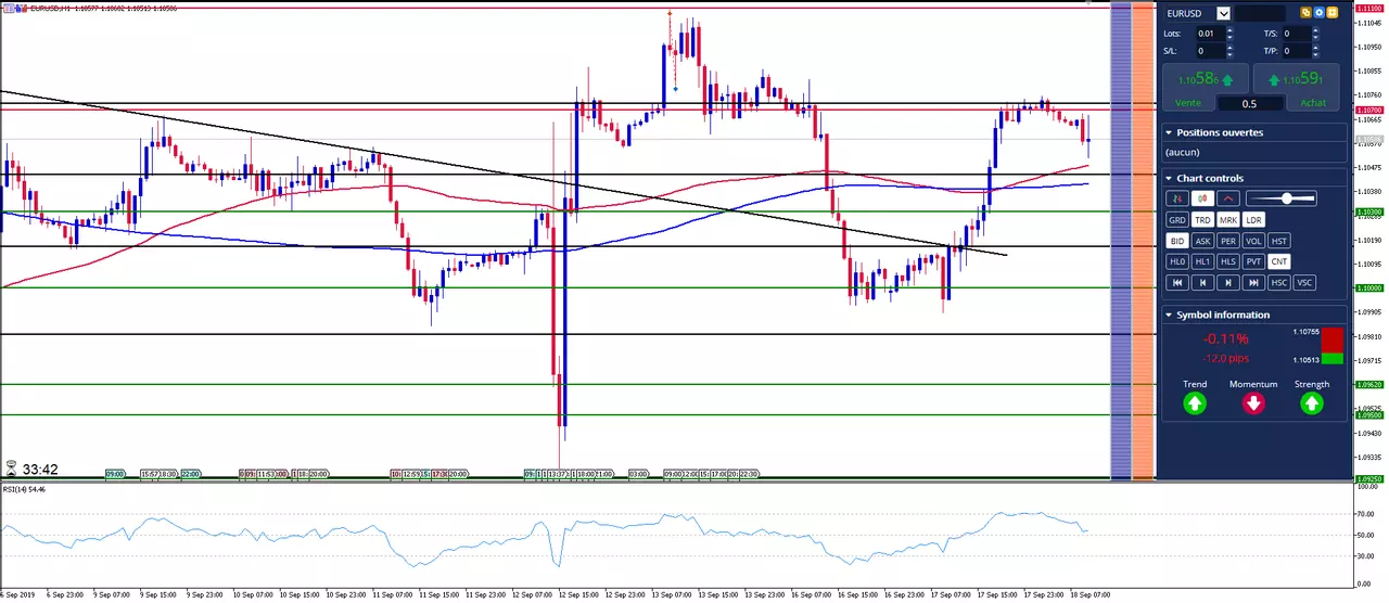 EUR/USD: L'Euro Dollar freine sous 1.1070 avant la Fed