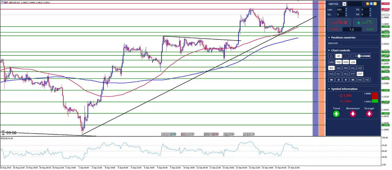GBP/USD: La Livre poursuit son rallye haussier sur le Forex malgré tout