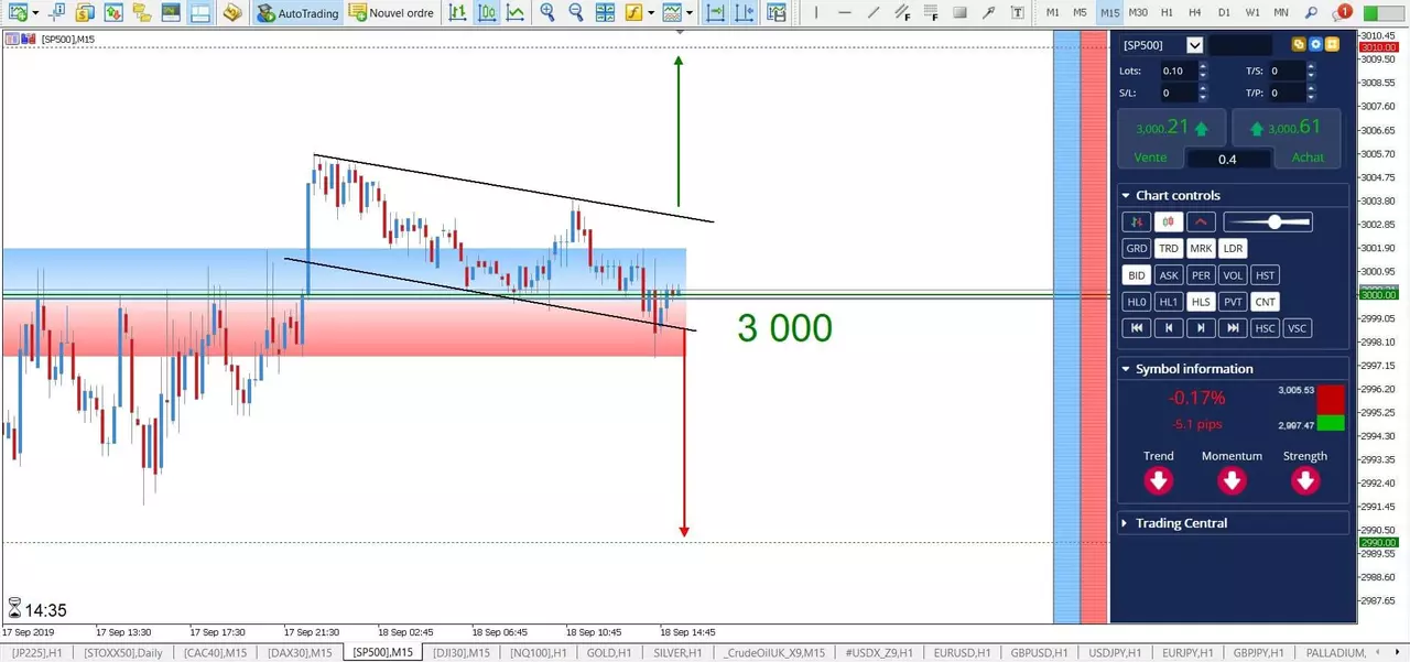 SP500 - Décision des Taux de la FED à 20h ! [18 septembre 2019]