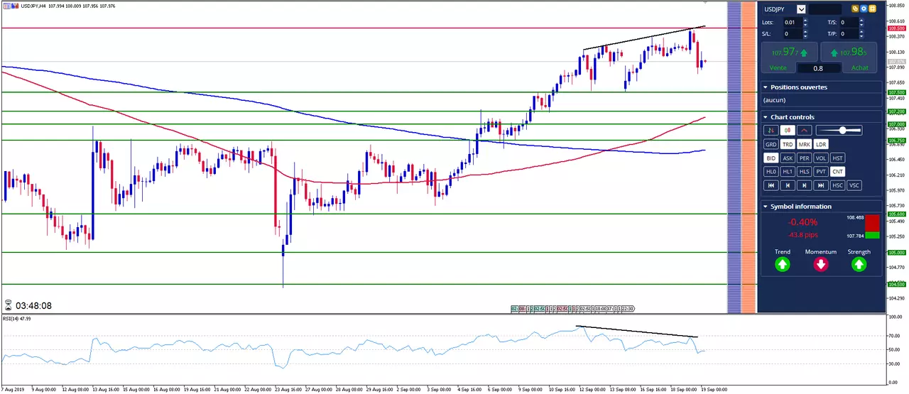 USD/JPY: Divergence du RSI après la Fed et la BoJ, vers une chute du Dollar?