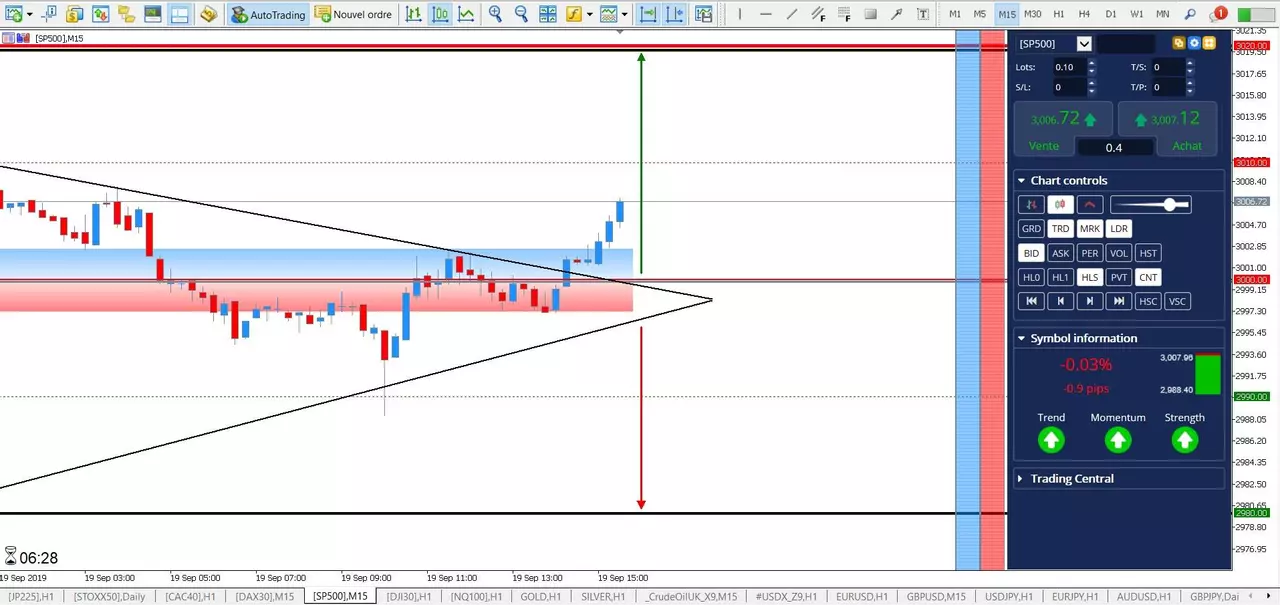 SP500 - Sortie du Triangle d'Indécision ! [19 septembre 2019]