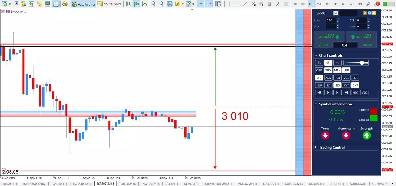 SP500 - Retour sous la Borne Médiane du Range ! [20 septembre 2019]