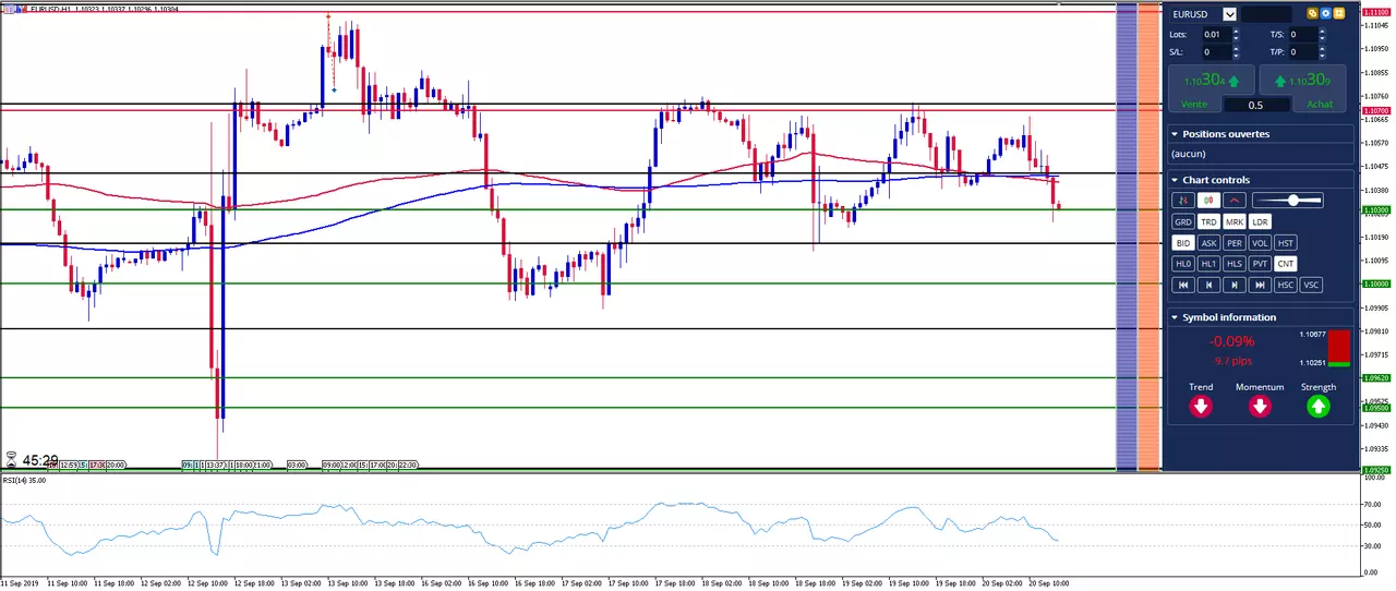 EUR/USD: L'Euro Dollar bloque encore sous 1.1070