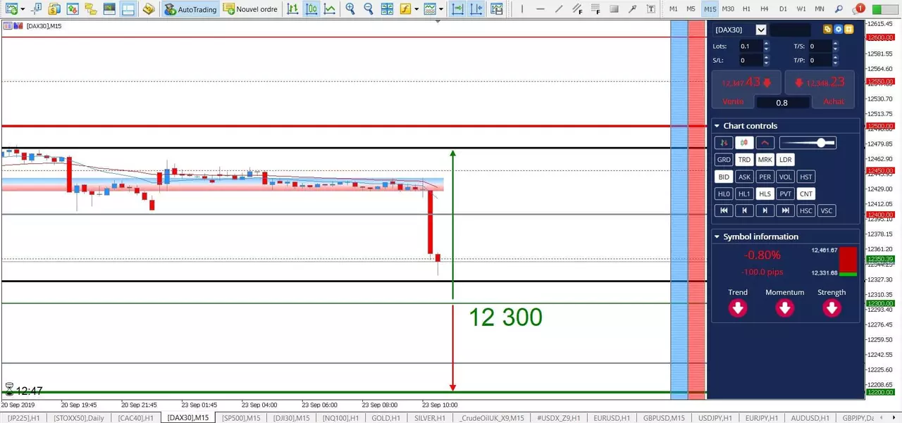 DAX 30 - Résultat de l'Indice Markit Pmi Décevant ! [23 septembre 2019]