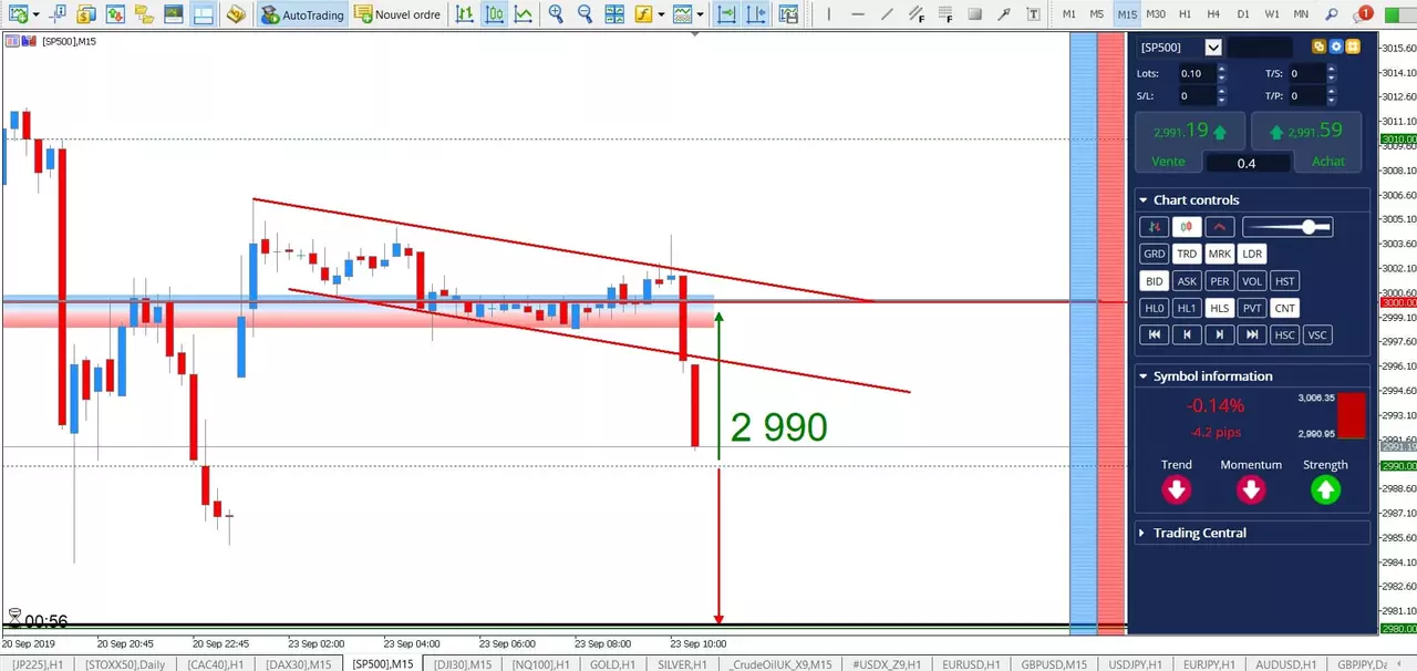 SP500 - Cassure du Niveau Psychologique des 3 000 Points ! [23 septembre 2019]
