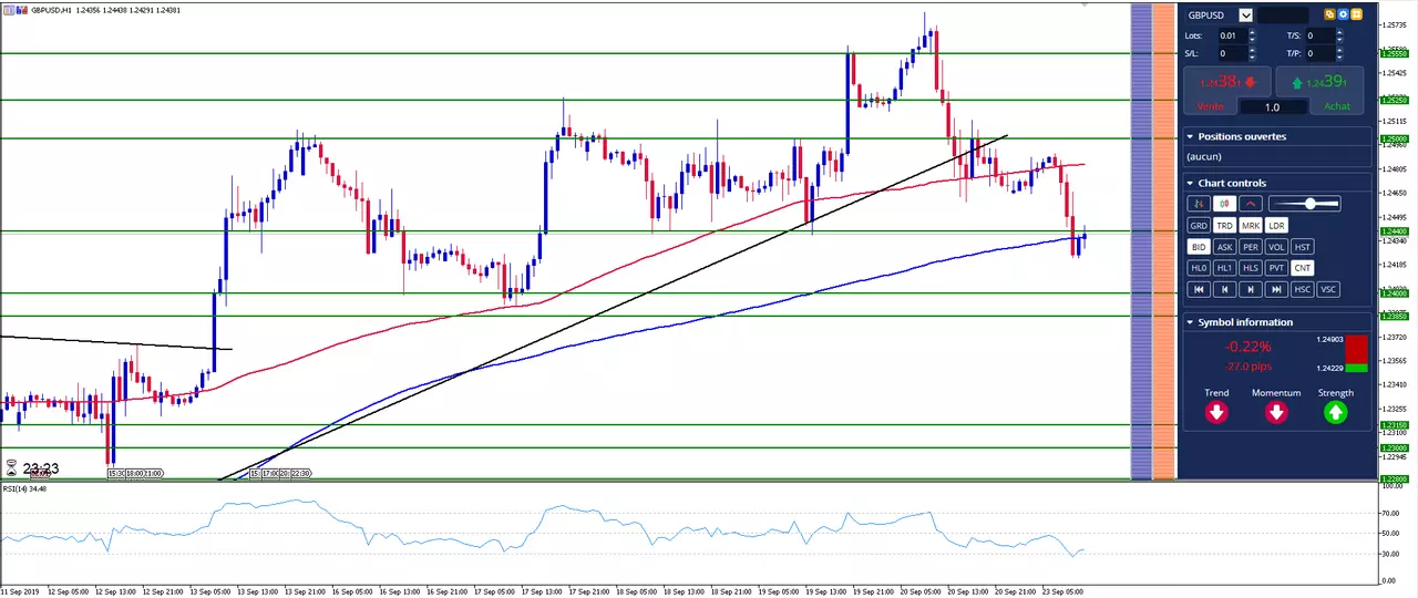 GBP/USD: La Livre casse son support, quels seuils surveiller?